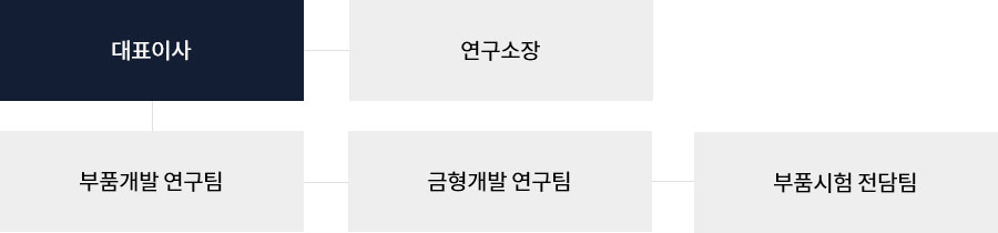 대표이사->연구소장, 대표이사->부품개발연구팀->금형개발연구팀->부품시험 전담팀